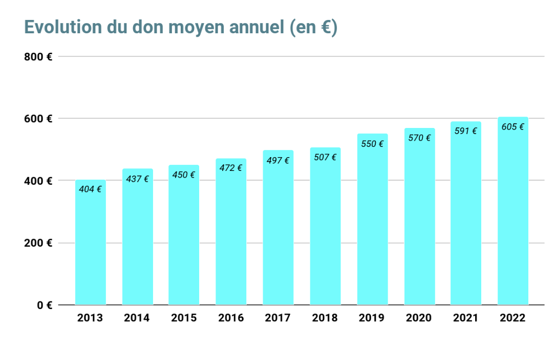 Evolution du don particulier moyen en France - 2013-2022 / Source : France Générosités