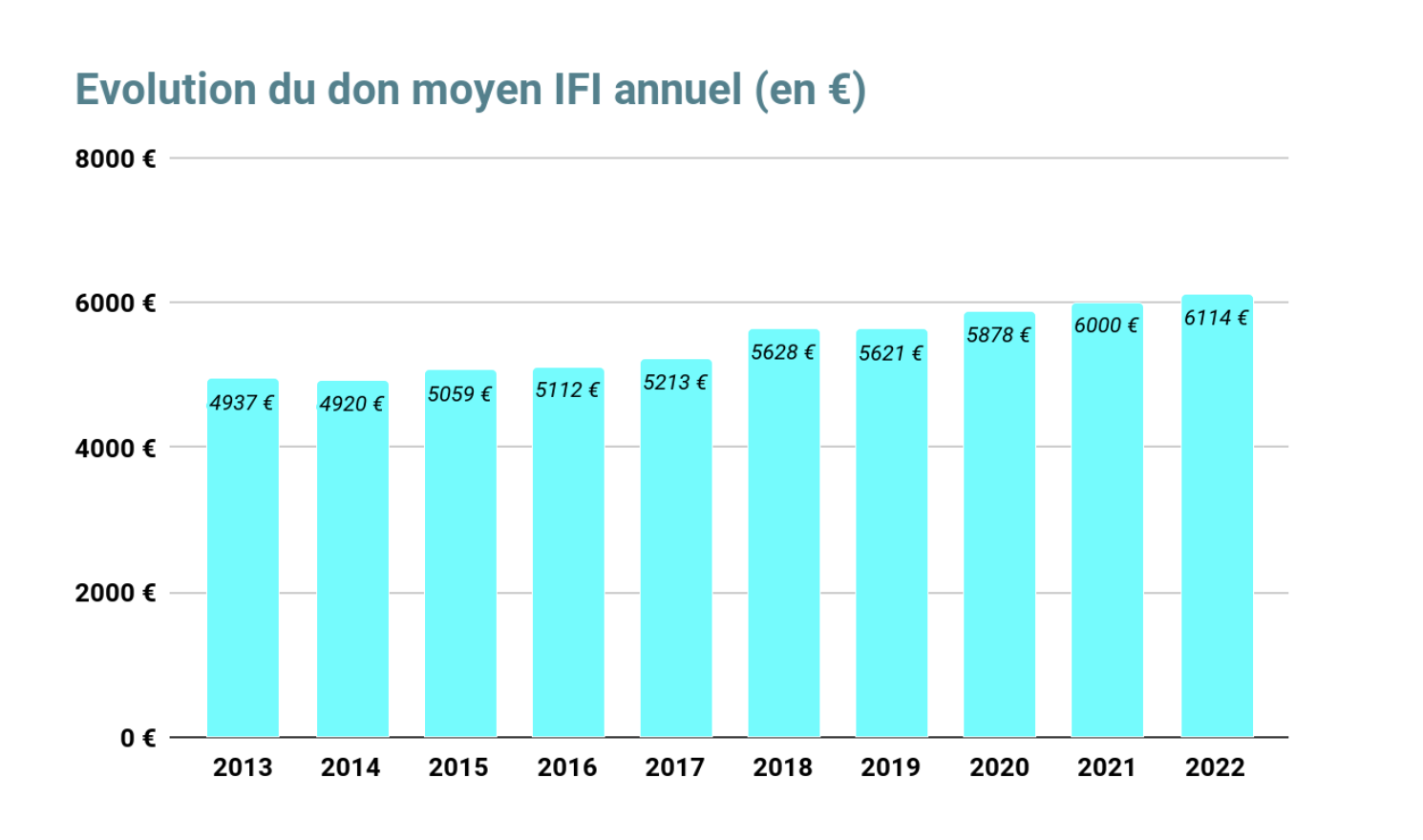 Evolution du don IFI en France - 2013 - 2022 - Source : France Générosités